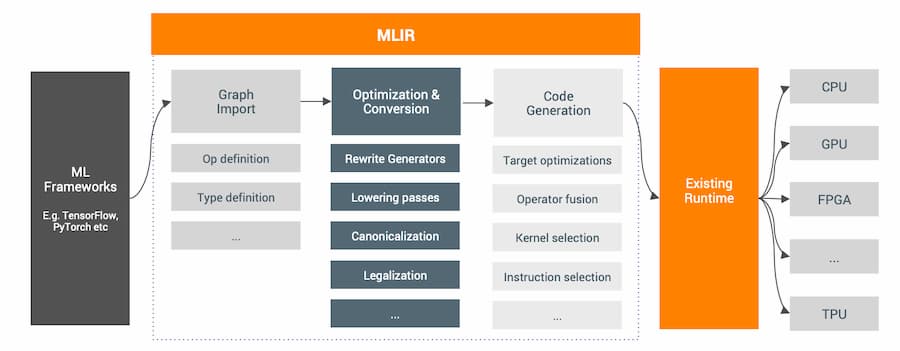 MLIR 컴파일러 인프라