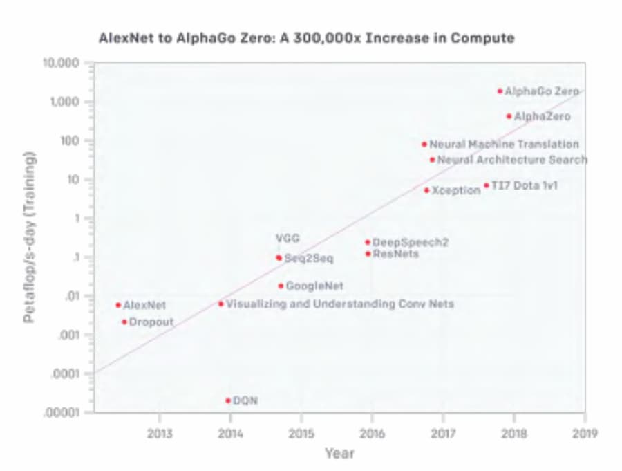 알파고 제로의 AlexNet